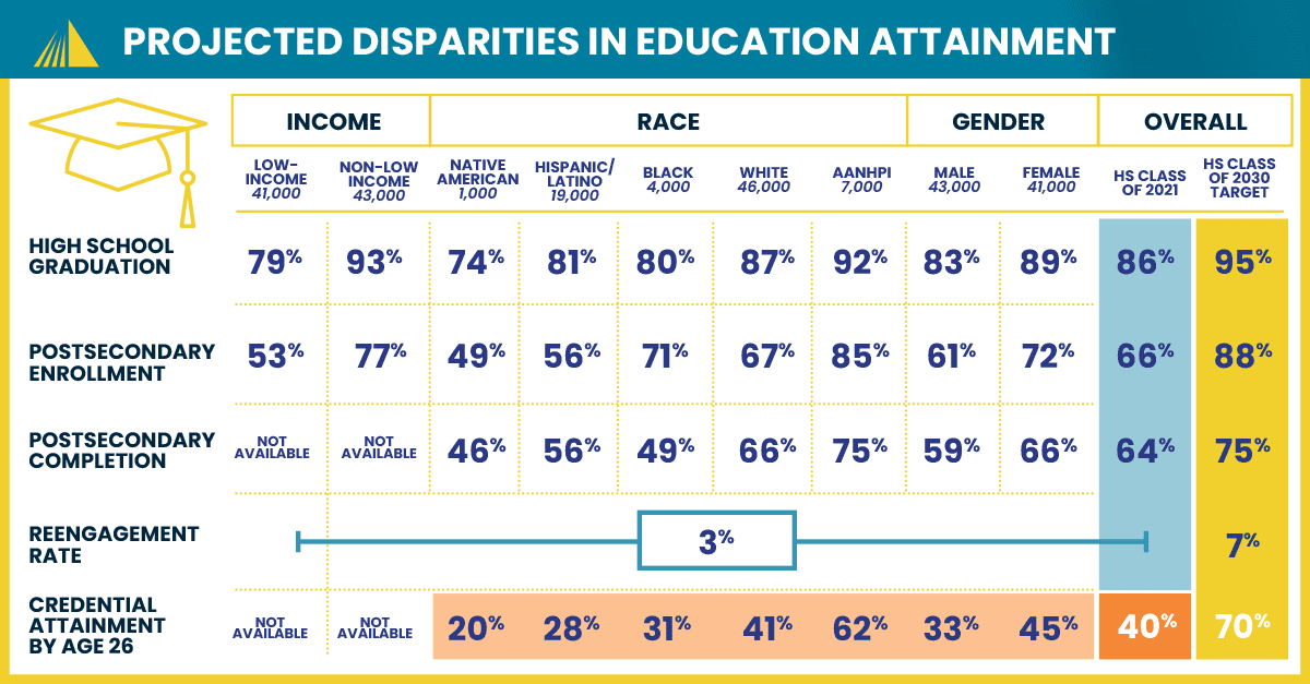 A chart showing racial disparities in post-high school credential attainment.